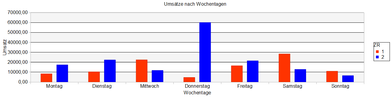 Aktivitätsanalyse Tage