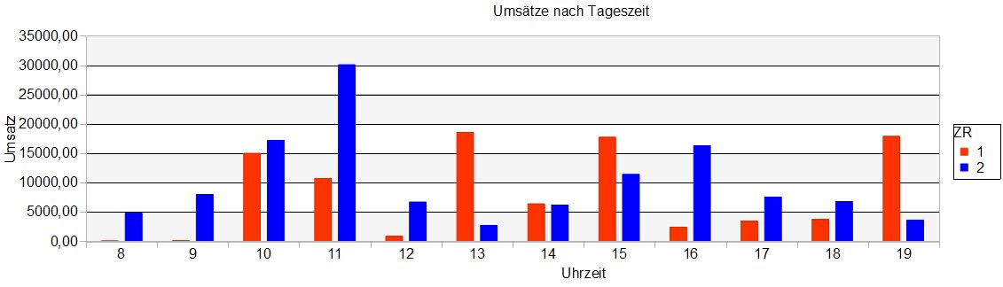 Aktivitätsanalyse Uhrzeit