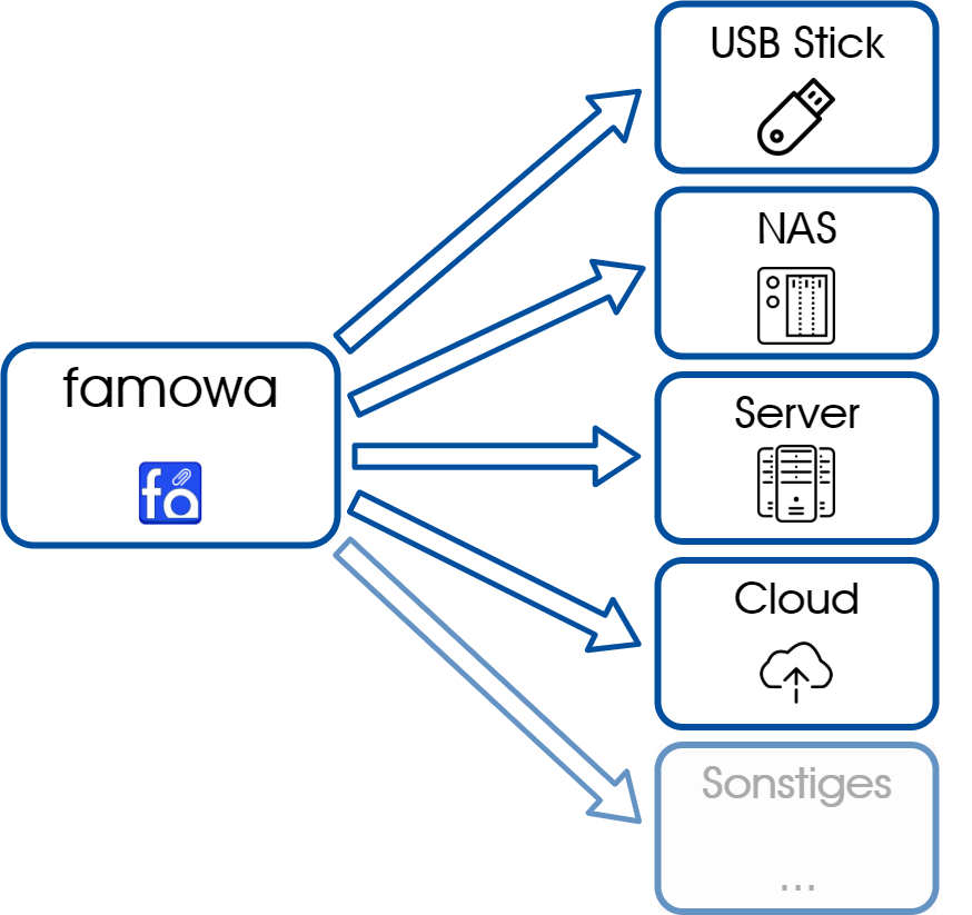 Backup / Datensicherung