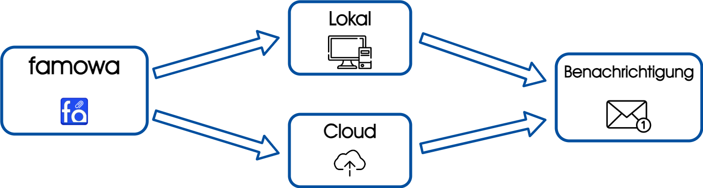 Backup / Datensicherung Backup / Datensicherung