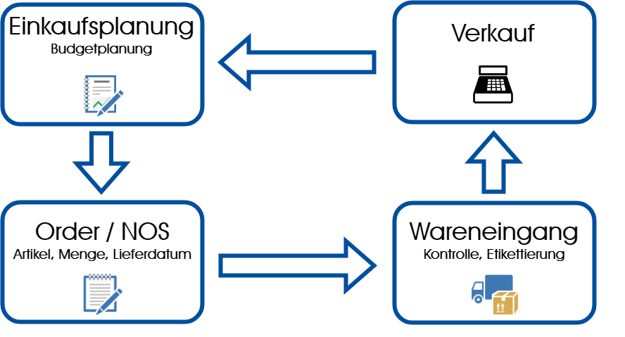 PurchasePlan / Einkaufsplanung