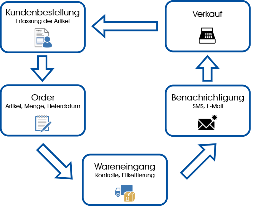 Kundenbestellungen