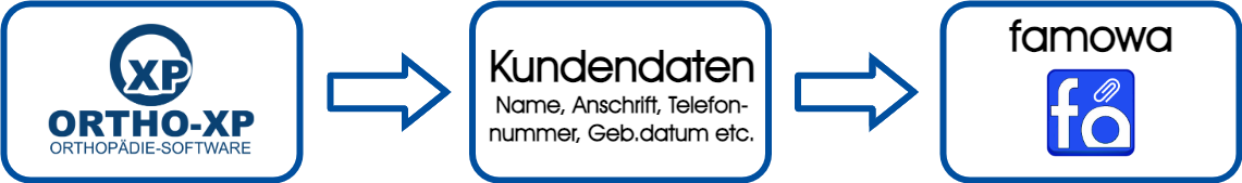 OrthoXP Orthop&auml;die Software Schnittstelle