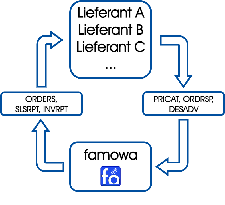 Sports Retail Data Hub
