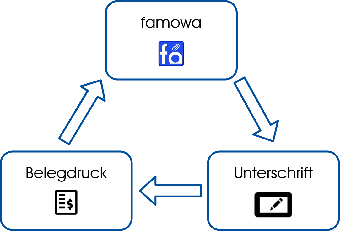 Unterschriftenpad Diagramm