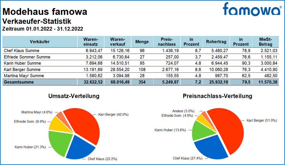 Verkäufer Statistik