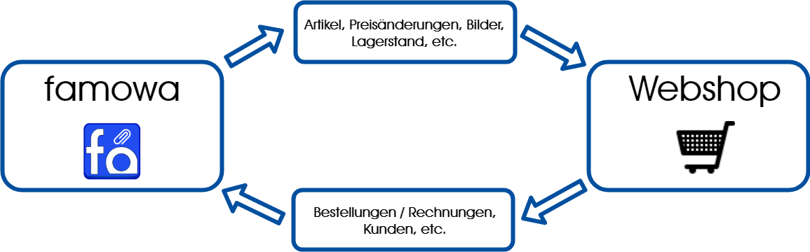 Webshop / Online-Shopping Webshop / Online-Shopping