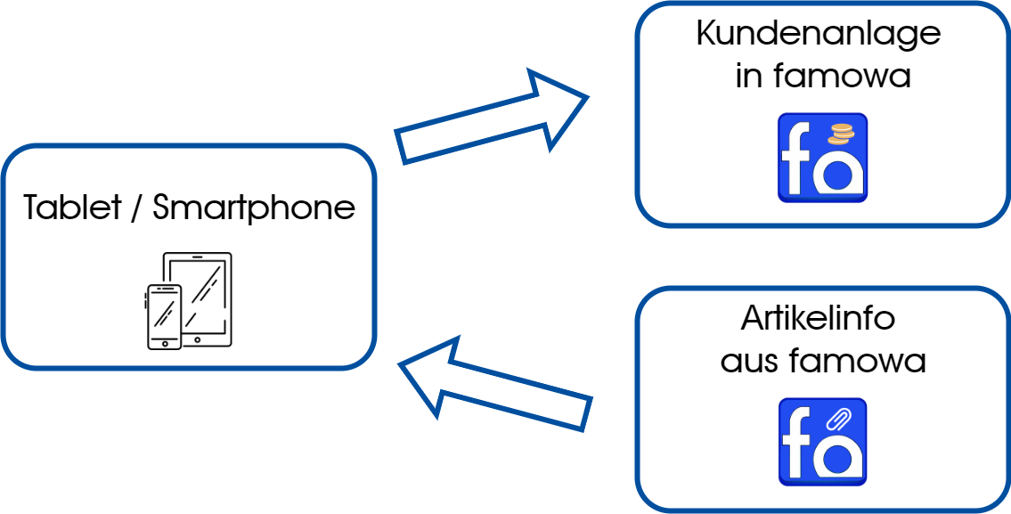 externe Kundenanlage / Artikelabfrage